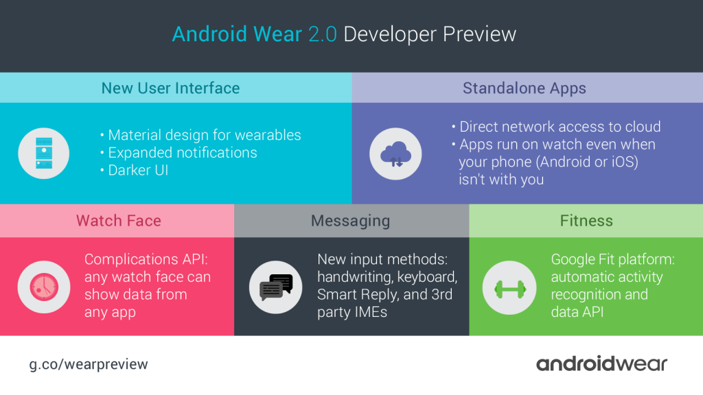 https://www.twisterandroid.com/wp-content/uploads/2016/05/Android-Wear-2-0-Dev-Preview-Infografic